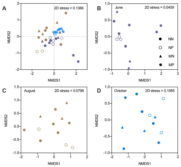 Nonmetric multidimensional scaling ordination (NMDS) of soil bacteria.