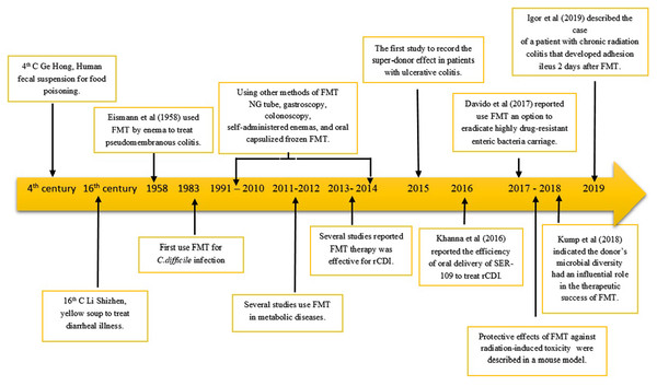 Timeline: FMT development studies.