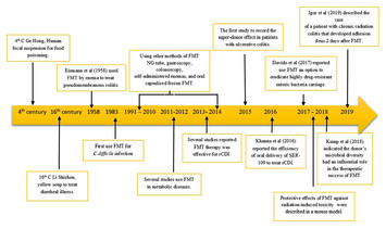 Factors affecting the composition of the gut microbiota, and its ...