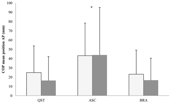 Mean (SD) values of COP mean position in the AP plane in the backward directions.