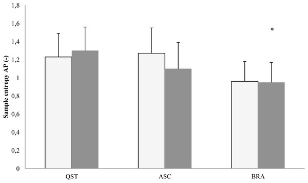 Mean (SD) values of Samle entropy in the AP plane.