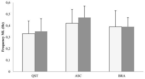 Mean (SD) values of COP frequency in the ML plane.