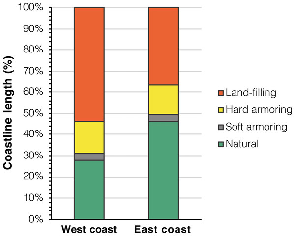 Coastal development categories divided between the east and west coasts of Okinawa Island.