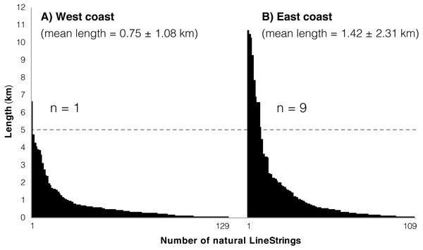 Natural LineStrings in Okinawa Island and their length (km).