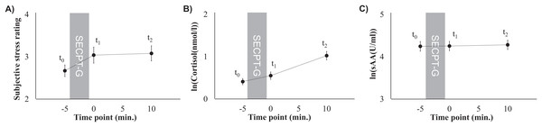 Subjective stress ratings (A), mean cortisol levels (B), and mean sAA levels (C) prior to the SECPT-G (t0), immediately after (t1), and 10 min after it (t2).