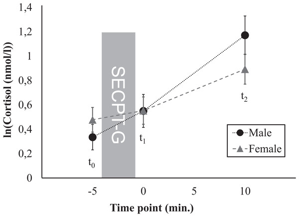 Time course of the cortisol response, separately for men and women.