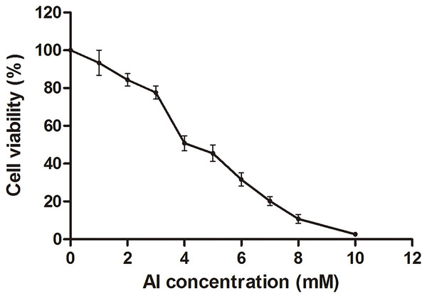 Cell viability of HT-29 cells after Al exposure.