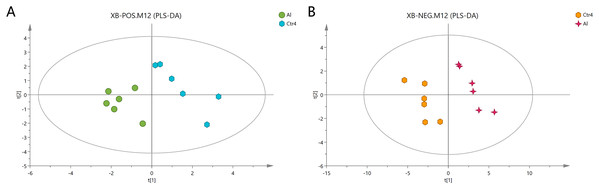 PLS-DA score plots of metabolites in HT-29 cells in the positive-ion mode (A) and negative-ion mode (B).