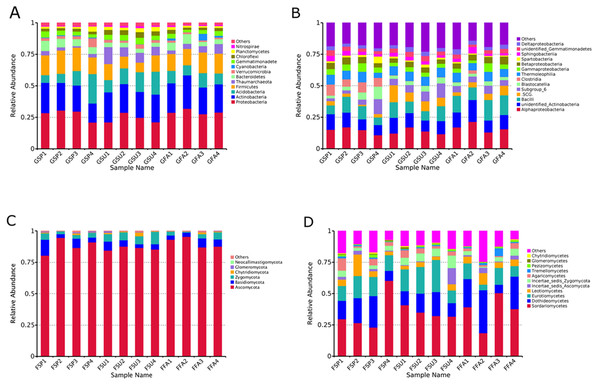 Relative abundances of dominant microbial taxonomic groups in elm rhizospheres.