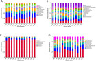 Seasonal dynamics of microbial diversity in the rhizosphere of Ulmus ...