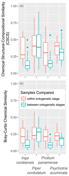Chemical similarity within and between leaf ontogenetic stages.
