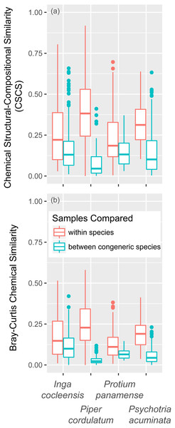 Chemical similarity within species and between congeneric species.