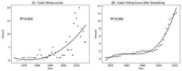 Cubic polynomial fitting curve of the number of sandhill cranes in Asia during the non-breeding period from 1963 to 2017.