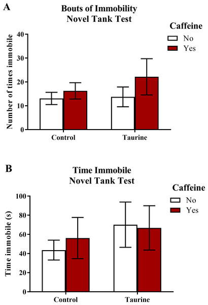 Measures of zebrafish freezing behavior in the novel tank test.