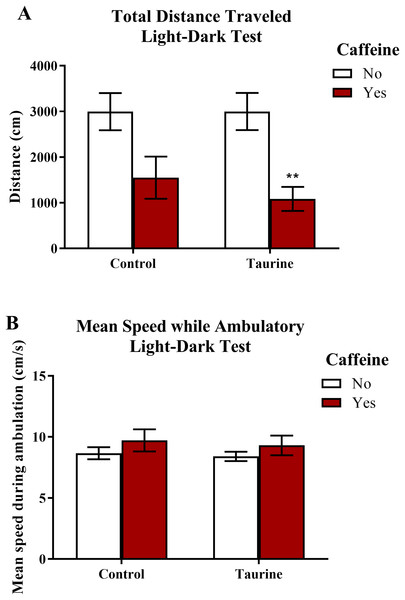 Measures of zebrafish motor activity in the light-dark test.