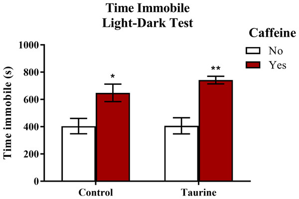 Measures of zebrafish freezing behavior in the light-dark test.