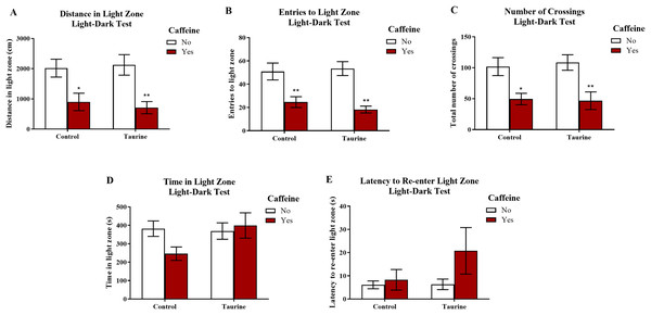 Measures of zebrafish exploratory behavior in the light-dark test.