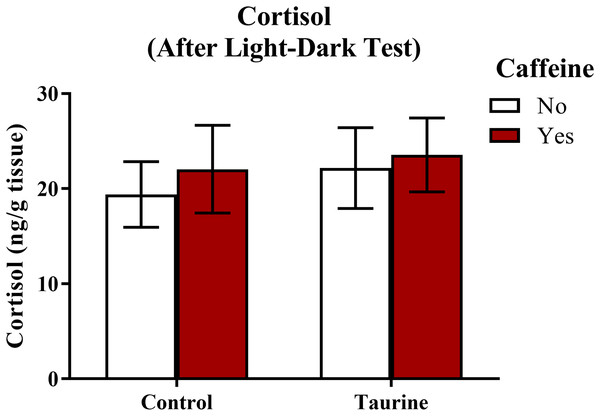 Measures of zebrafish neuroendocrine function after the light-dark test.