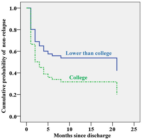 Cumulative probability of non-relapse since discharge by education level based on Cox regression analysis (using whether the patient had previously been hospitalized for alcohol detoxification, use of the CCMBI, and discharge with antipsychotics as covariates).