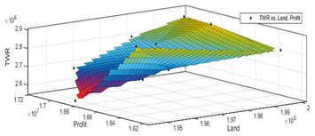 A novel methodology for optimal land allocation for agricultural crops ...