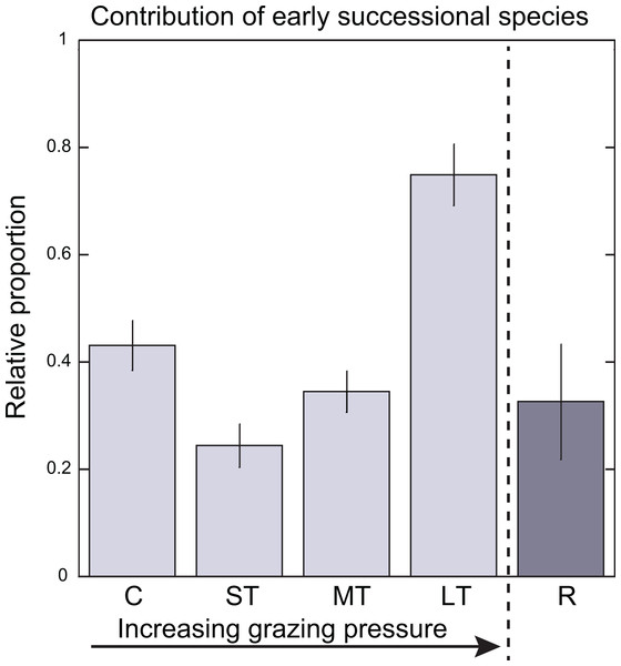 Bar graphs displaying mean (±SE) of the relative contribution of early-successional species (Syringodium filiforme and rhizophytic algae) to total density as function of grazing levels.