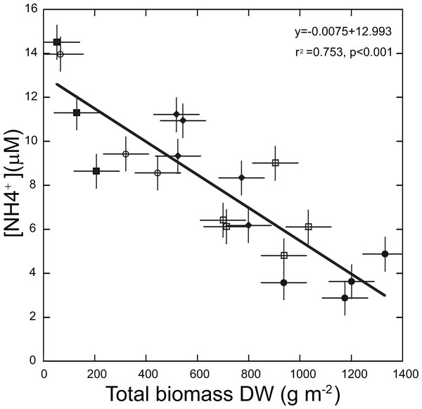 Relationship between ammonium concentration in pore-water of sediments and total biomass of Thalassia testudinum.