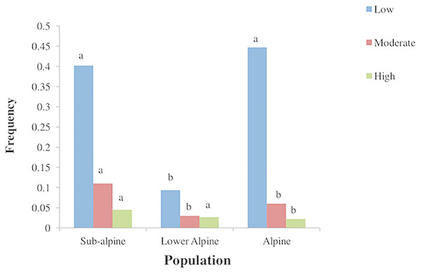 Frequency of different levels of anthropogenic disturbances in three populations of A. spicatum in Annapurna Conservation Area, Central Nepal.