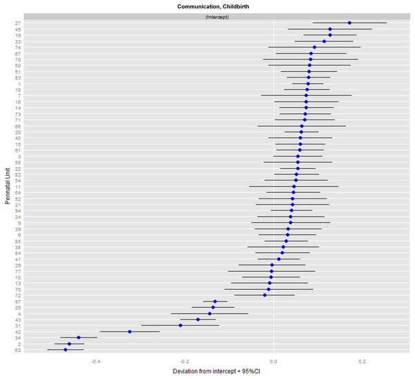 Caterpillar-plot: ranking of perinatal units for the domain communication during childbirth (NPU= 55).