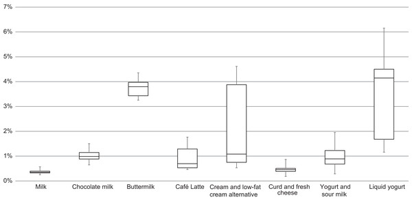 Emptiability results, grouped by types of dairy products.