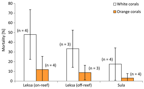 Mortality (in percent dead polyps per branch) of white and orange corals at three deployment sites.