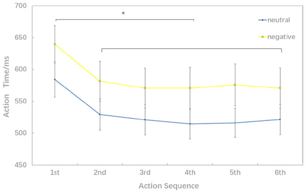 Action time under different experimental conditions (six levels in the action sequence factor).