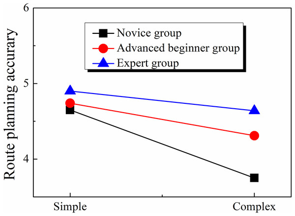 Comparison of route planning accuracy of orienteers at different skill levels.