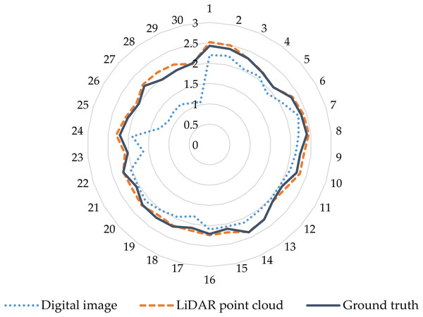 Comparison of accuracy of maize plant height extracted from digital and LiDAR data.