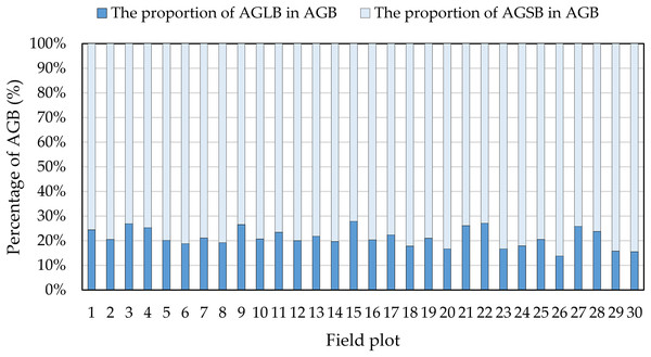 Proportion of AGLB and AGSB in AGB.