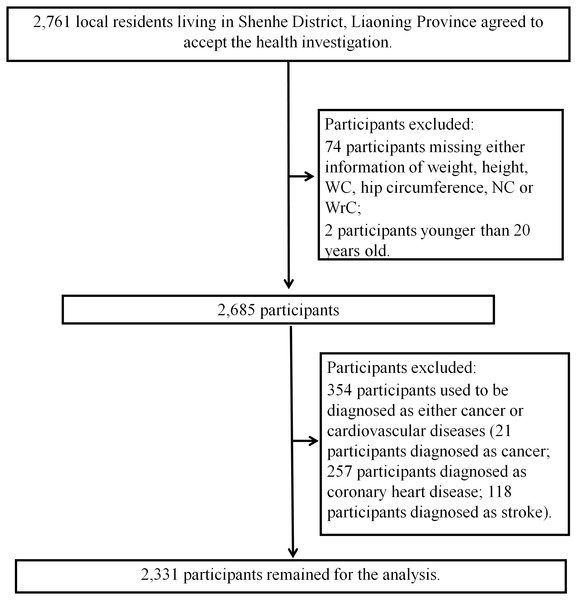 Flow chart for the present study.