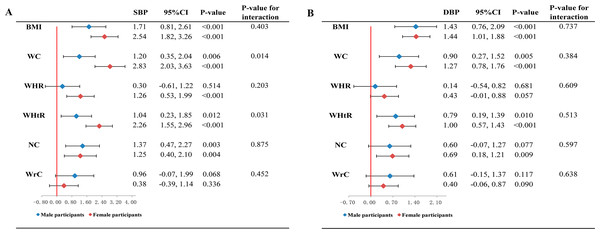 Association of systolic blood pressure (A) and diastolic blood pressure (B) with obesity indices classified by gender (1,760 participants without anti-hypertensive medication, examined in 2015).