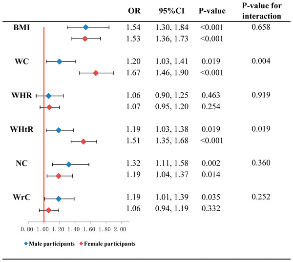 Association of hypertension with per standard deviation of obesity indices classified by gender (2,331 participants aged 20 to 94 years old, examined in 2015).