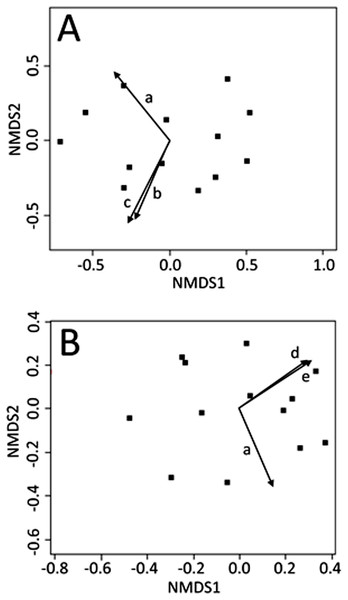 NMDS bi-plots of zooplankton export.