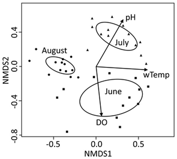 NMDS bi-plot for all three 24-h sampling periods (months) combined.