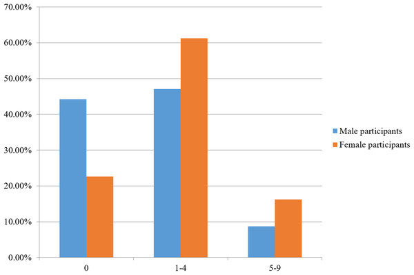 Percentage of male (n = 172) and female participants (n = 482) having a Beighton score of 0, 1–4, and 5–9.