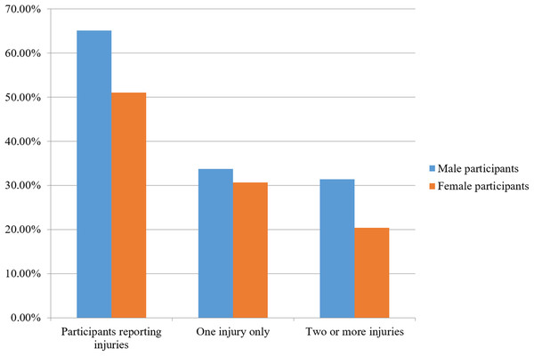 Percent of self-reported musculoskeletal injuries for male and female participants.