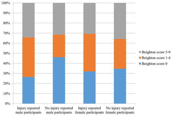 The proportion of male and female participants reporting injury or not reporting injury by Beighton score category.