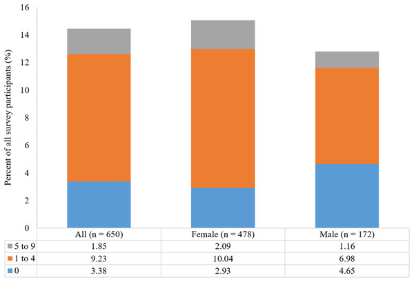 Proportion of all participants reporting the presence of chronic joint pain by Beighton score categories and by gender.