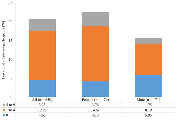 Proportion of all participants reporting the presence of chronic neck and back pain by Beighton score categories and by gender.