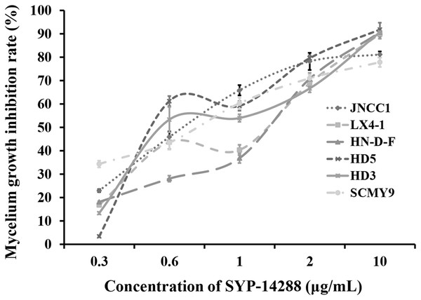 Dose-response curves illustrating the mycelial growth inhibition of six P. capsici isolates resulting from treatment with the novel fungicide SYP-14288.