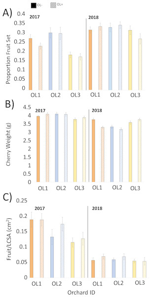 Mean (±SEM) values for each paired 1.2 ha orchard site in 2017 and 2018 pollination trials comparing honey bee pollination versus honey bee and O. lignaria co-pollination in Utah tart cherries.