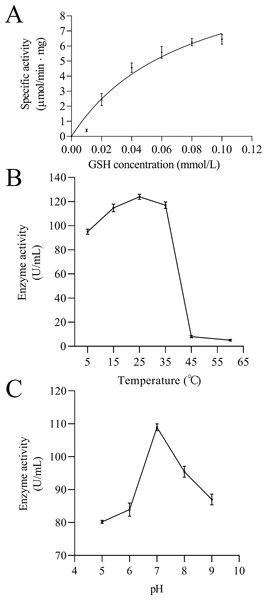 Enzymatic kinetics of the purified rEoGSTs1 protein (A) and influence of temperature (B) and pH (C) on the enzyme activity of the purified rEoGSTs1 protein.