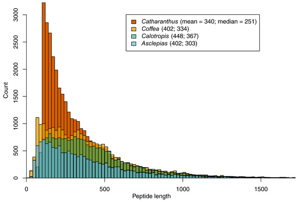Peptide length histograms of Asclepias, Calotropis, Coffea, and Catharanthus.