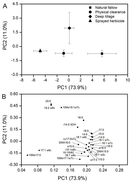 PCA of PLFAs data from soil samples (0–20 cm) at different weeding management treatments.