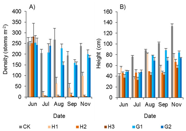 Effects of herbicides on the growth of Spartina alterniflora.